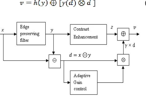 Fig.  5.  Block diagram of Generalized Unsharp Masking Algorithm 