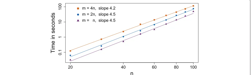 Fig. 6 Scaling behavior. The average time taken for SCITE to first find a ML tree as the number of mutationsnumber of attached samples n in the tree is varied along with the m = {n, 2n, 4n}