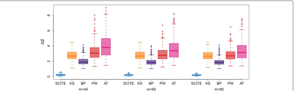 Fig. 7 Comparison of additional methods. Comparison of the tree inference of SCITE, the algorithm of [34], BitPhylogeny [33], PhyloWGS [24], andAncesTree [22]