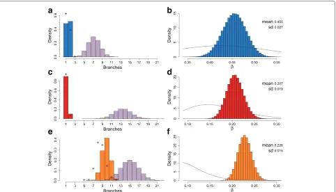 Fig. 2 The posterior tree branch and error distributions. The posterior distribution for the number of tree branches for the data from [30] in (the data from [35] in (trees are ina), forc), and for the data from [36] in (e), all with fixed false negative e
