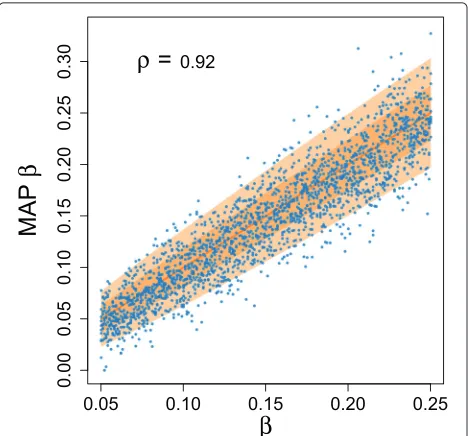 Fig. 4 Learning error rates. Comparison of the MAP false negative ratedata. Theββ learned using SCITE for n = 20 against the β used to generate the solid blocks are one and two standard deviations of inferring if the tree was known