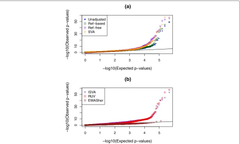 Table 9 Performance metrics for the ARCTIC data with the mostsignificant probes removed (top 5 %)