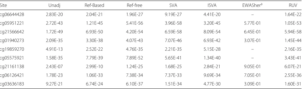 Fig. 6 Agreement of the proportion of topsignificant in the different cell-type adjustment methods with the topd d CpGs declared CpGs in the originally reported list of significant CpGs from therheumatoid arthritis study