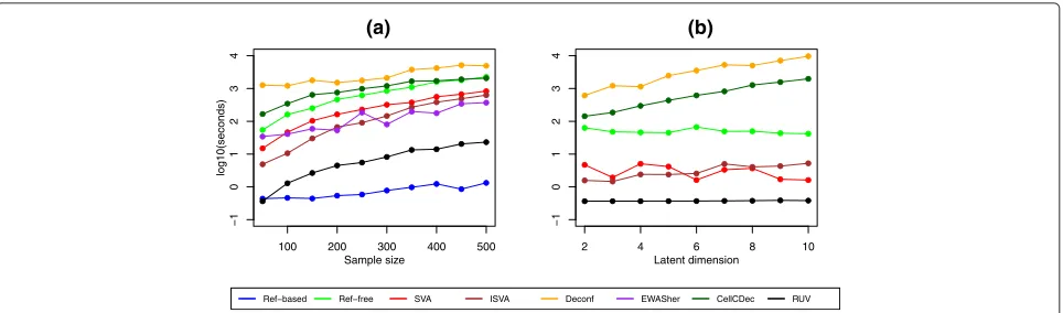 Fig. 7 Computational time comparison. a Sample size. The latent dimension was estimated by the algorithms as needed