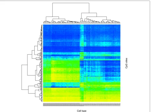 Fig. 1 Clustered heat map showing patterns of methylation in 46 SARD samples (columns) and 200 CpG sites (rows)