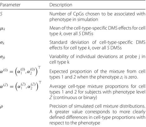 Table 1 Fixed parameters in the simulation design
