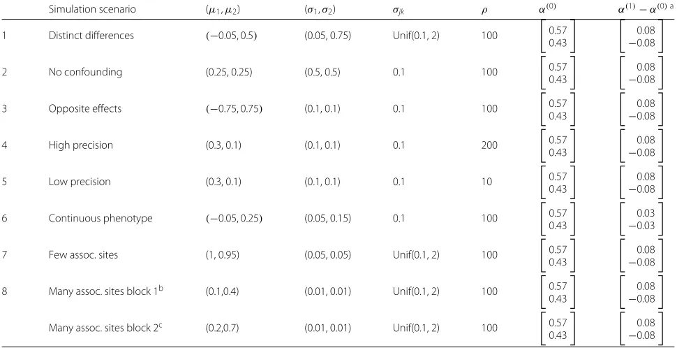 Table 2 Parameter choices for the simulation scenarios