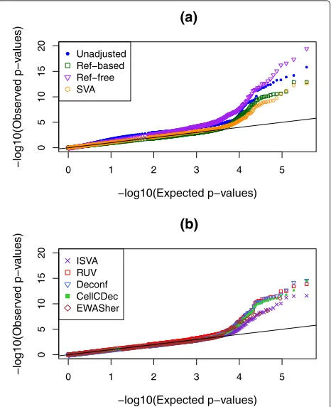 Table 4 Performance metrics under simulation scenario 2(no confounding)