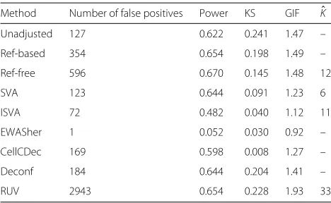 Table 7 Performance metrics under simulation scenario 5 (lowprecision)