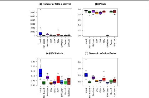 Fig. 3 Comparison of performance metrics over ten replications in Scenario 7, few associated DMS