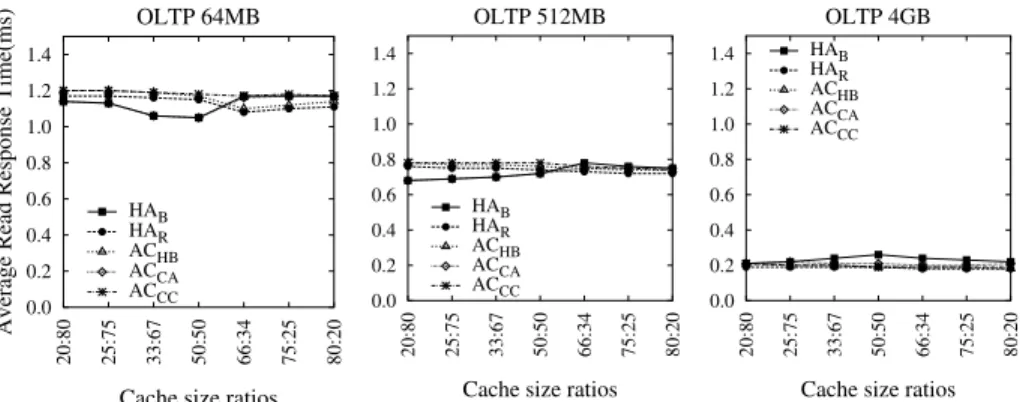 Figure 8: Average read response time of optimized approaches using varying ratios of storage client and server cache sizes