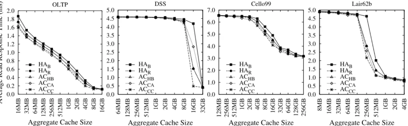 Figure 10: Average read response time of non-optimized approaches. Both the storage server and the storage client use LRU replacement algorithms and no optimizations are applied