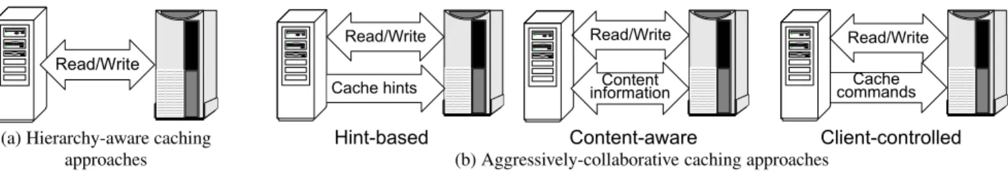 Figure 3: Hierarchy-aware and aggressively-collaborative caching approaches. Storage clients are on the left and storage servers are on the right in graphs.