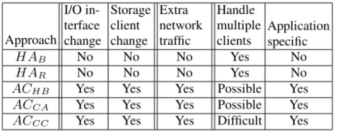 Table 1: Summary of five collaboration approaches.
