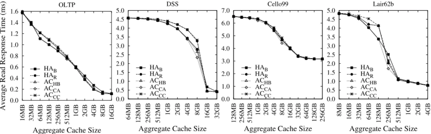 Figure 4: Average read response time of optimized approaches tuned for each cache configuration
