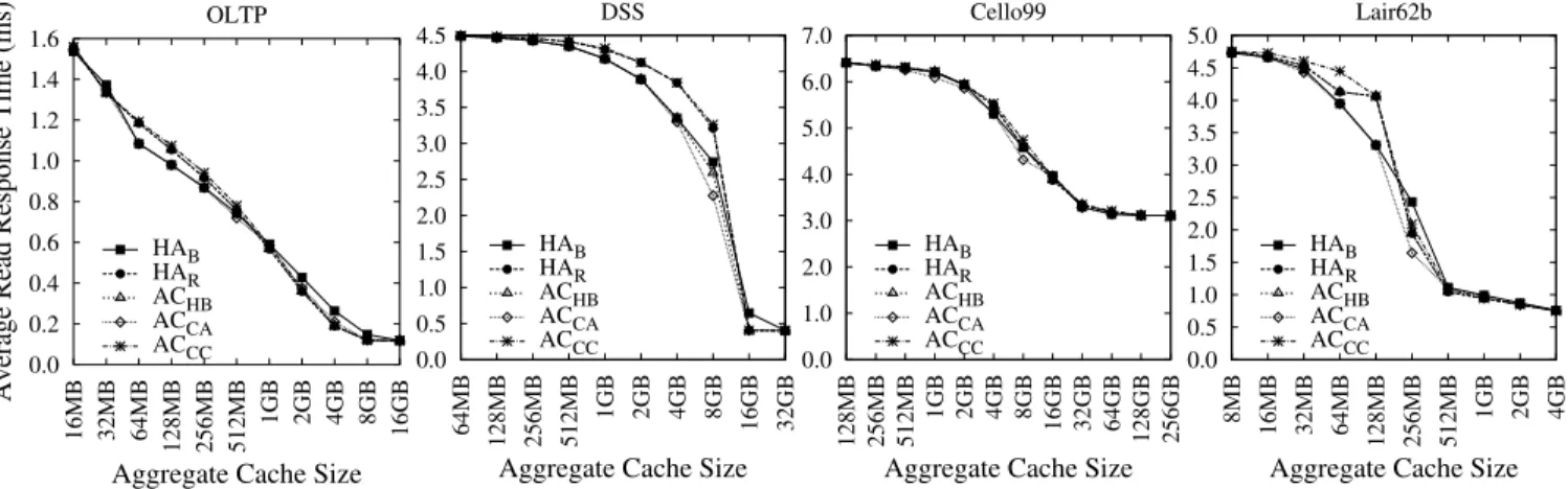Figure 7: Average read response time of optimized approaches using a 10 times faster network than current storage area network.