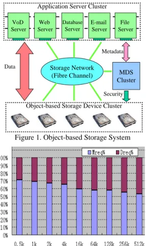Figure 1. Object-based Storage System 