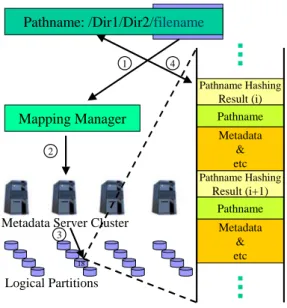 Figure 4. Metadata Access Pattern 