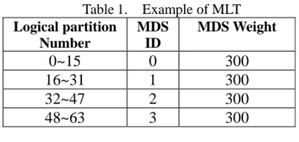 Table 1.    Example of MLT  Logical partition  Number  MDS ID  MDS Weight  0~15 0 300  16~31 1  300  32~47 2  300  48~63 3  300 