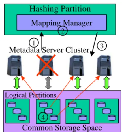 Figure 5. MDS cluster failover procedure 