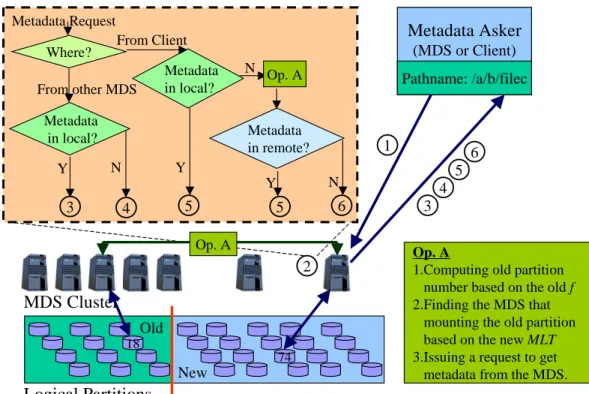 Figure 6. MDS Cluster Rebuild 