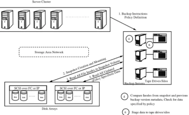 Fig. 2. Backup/Restore in an Object Based Storage System