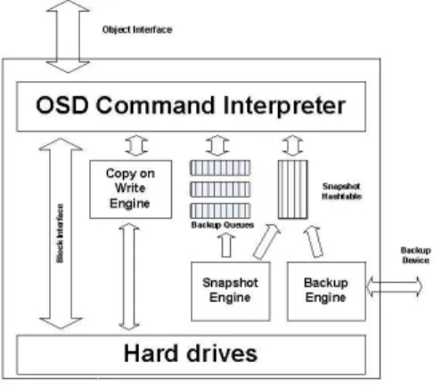 Figure 3 shows a high level overview of our implemen- implemen-tation. For this study we use our home-grown open source implementation of the OSD T10 standard [3]
