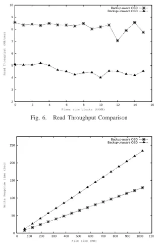 Fig. 5. Read Response Time Comparison