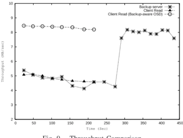 Fig. 9. Throughput Comparison