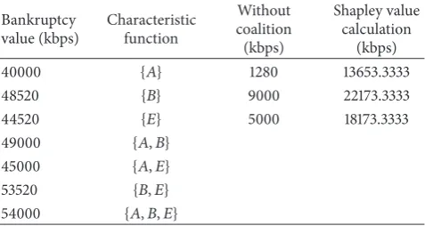 Table 2: With and without bankruptcy and shapely value calcula-tions.