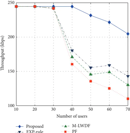 Figure 4: Average throughput of voice application.