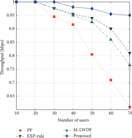 Figure 6: Average throughput for metering data application.