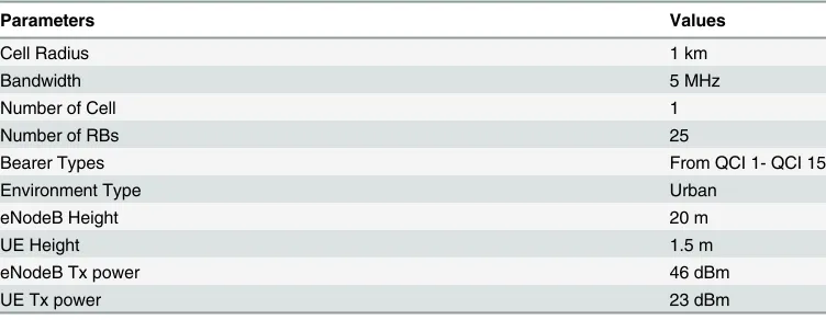 Table 4. Simulation parameters.
