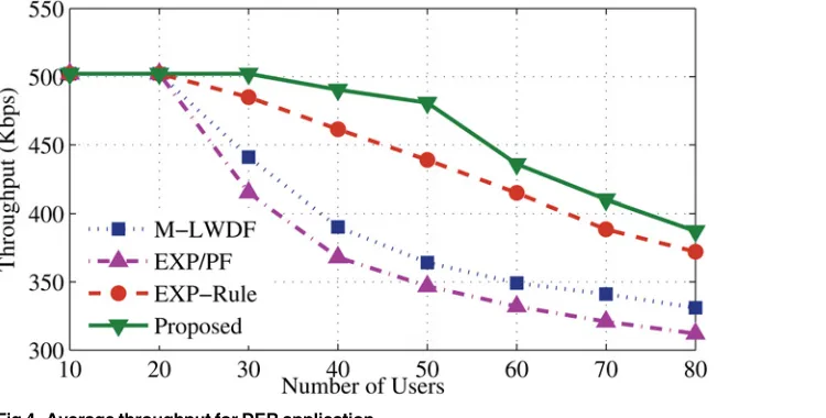 Fig 3. Average throughput for DA application.