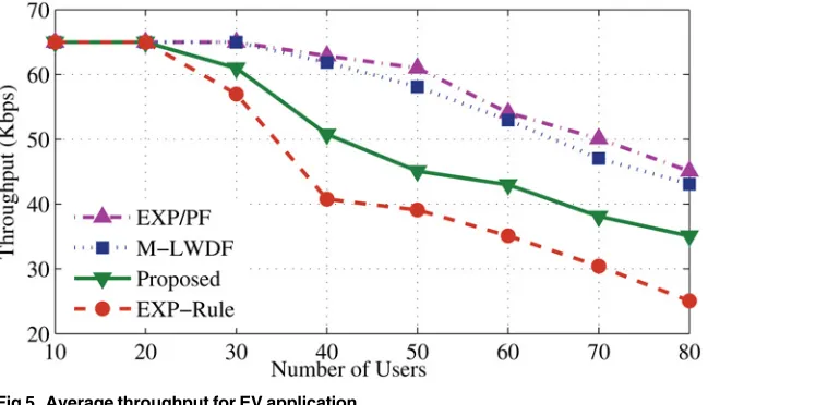 Fig 5. Average throughput for EV application.