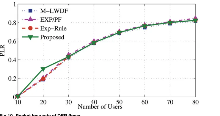 Fig 9. Packet loss rate of DA flows.
