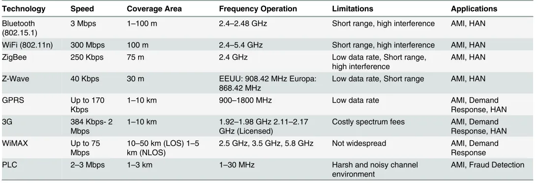 Table 1. Comparison of different communication technologies.