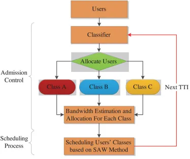 Fig 1. Flow chart of the system model.