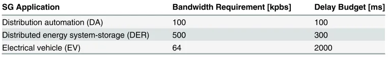 Table 2. Demands of smart grid applications.
