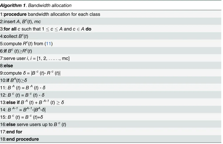 Table 3. Proposed algorithm of bandwidth estimation and allocation.