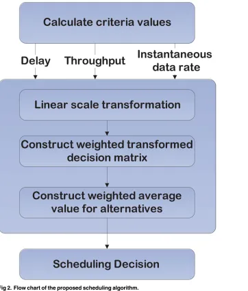 Fig 2. Flow chart of the proposed scheduling algorithm.