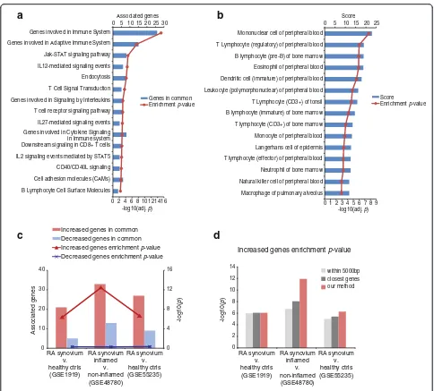 Fig. 4 Canonical pathway and cell-type enrichment of identified RA GWAS-associated genes and enrichment with RA gene expression diseaseFisherby choosing the closest genes to the RA GWAS SNPs (publicly available RA synovial tissue datasets with the GEO IDs 