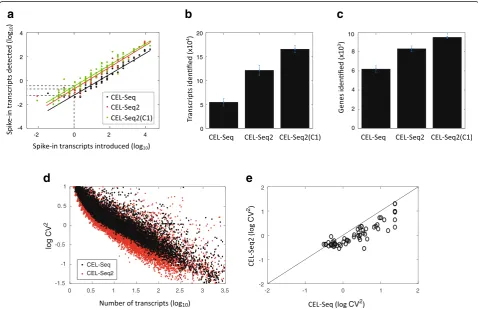 Fig. 2 Performance of CEL-Seq2 compared to the original CEL-Seq. In total, 24, 20, and 72 single fibroblasts were analyzed by CEL-Seq, CEL-Seq2,for the original CEL-Seq and CEL-Seq2