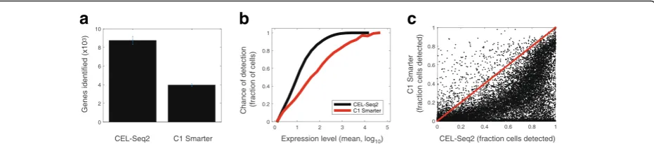 Fig. 4 Performance of CEL-Seq2 compared to other methods.average expression across all cells and the fraction of cells in which the expression was detected
