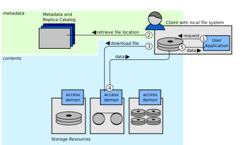 Figure 1. Components and their relationships of a typical Grid data management system