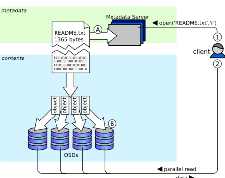 Figure 2. Components and their relationships in an object-based file system. The metadata server authenticates and authorizes the client on open() and issues a ticket