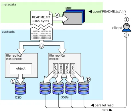 Figure 3. Components and their relationships in XtreemFS. While supporting striping over a group of OSDs, XtreemFS allows files to be replicated to different locations.