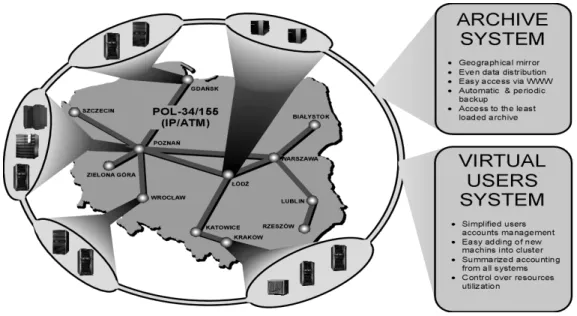 Fig. 1 National Computing Grid