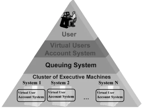 Fig. 2 Architecture of Virtual Users System