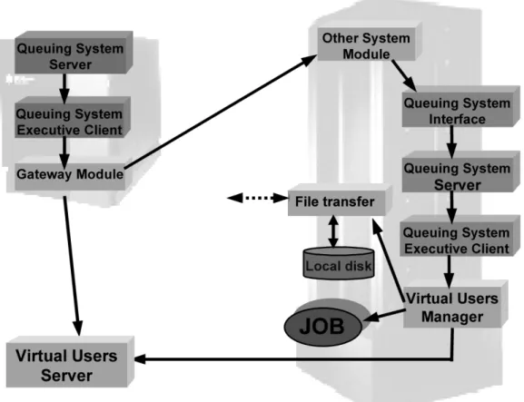 Fig. 3 Job flow in the Virtual Users Account System